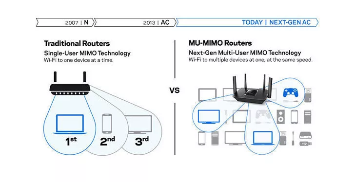 MU-MIMO Wi-fi 6