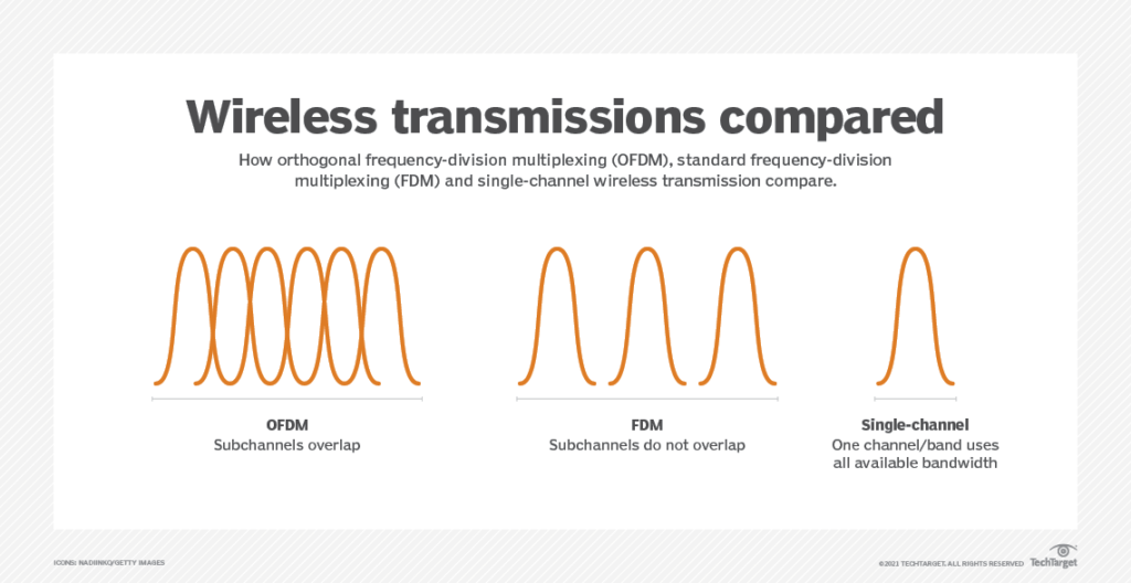 OFDMA wi-fi 6